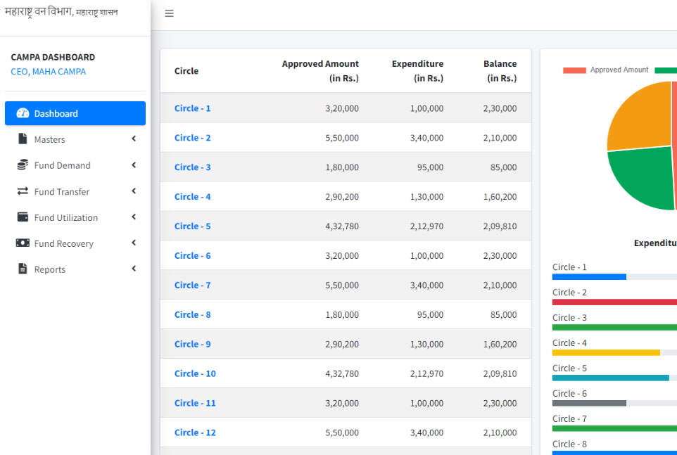 Maha CAMPA fund management dashboard