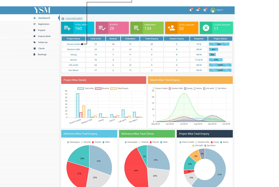 YSM Real Estate CRM dashboard showing units, bookings and enquiry analytics